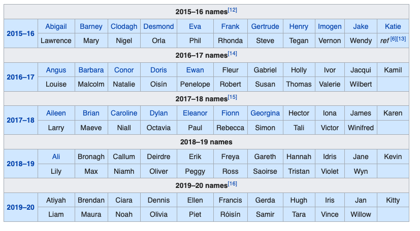 Storm names in a chart